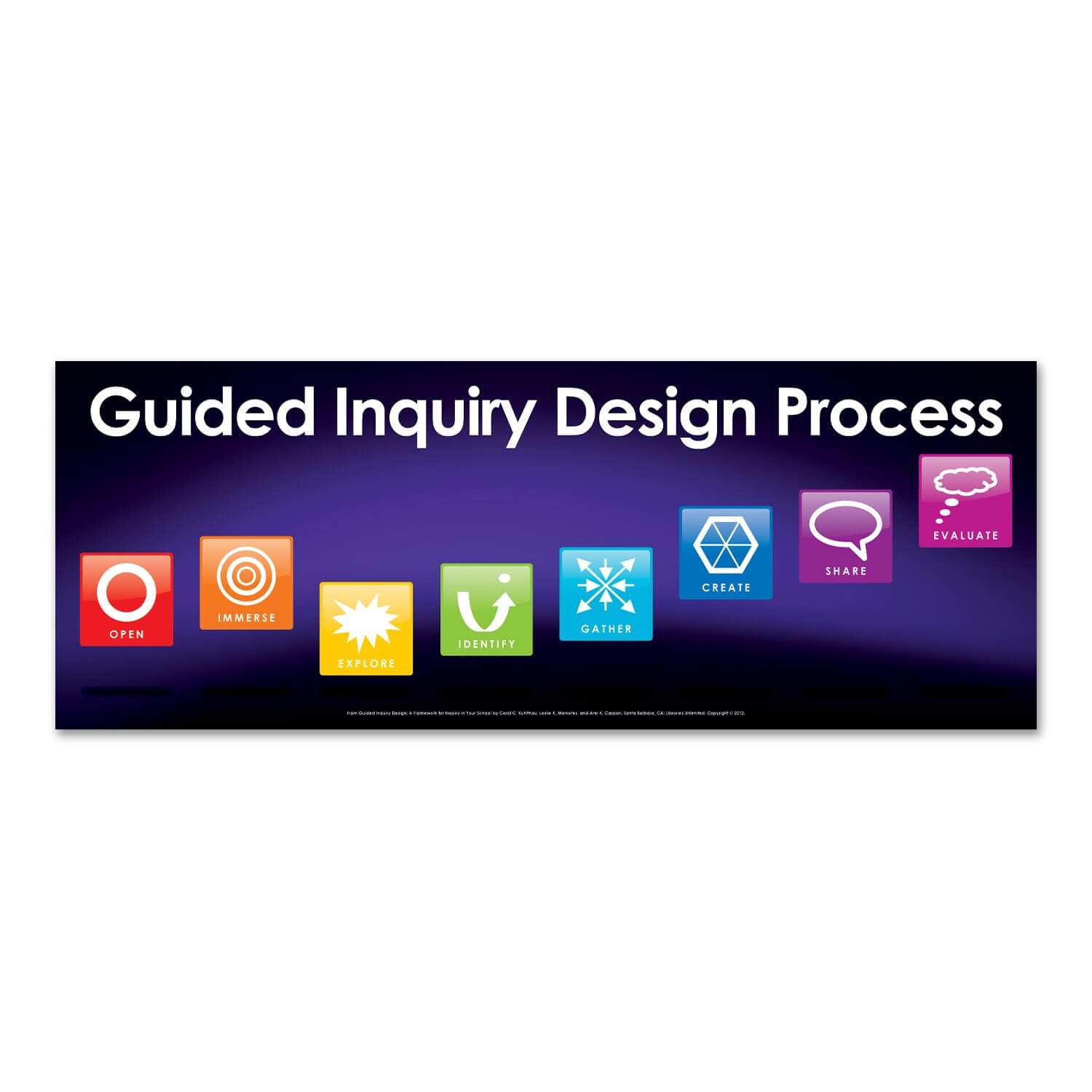 Guided Inquiry Design Overview Wall Graphics
